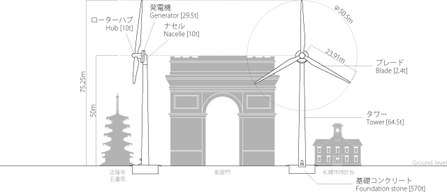 風車の実寸比較